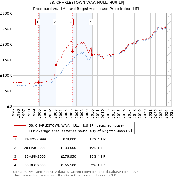 58, CHARLESTOWN WAY, HULL, HU9 1PJ: Price paid vs HM Land Registry's House Price Index