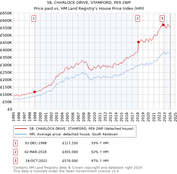 58, CHARLOCK DRIVE, STAMFORD, PE9 2WP: Price paid vs HM Land Registry's House Price Index
