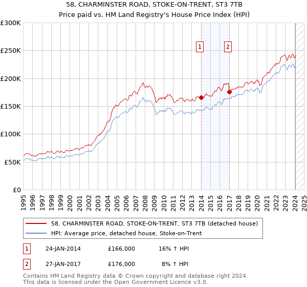 58, CHARMINSTER ROAD, STOKE-ON-TRENT, ST3 7TB: Price paid vs HM Land Registry's House Price Index