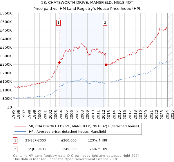 58, CHATSWORTH DRIVE, MANSFIELD, NG18 4QT: Price paid vs HM Land Registry's House Price Index