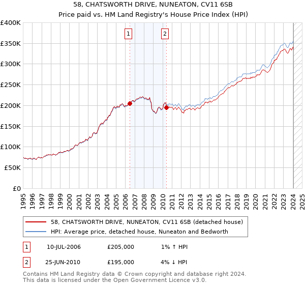 58, CHATSWORTH DRIVE, NUNEATON, CV11 6SB: Price paid vs HM Land Registry's House Price Index