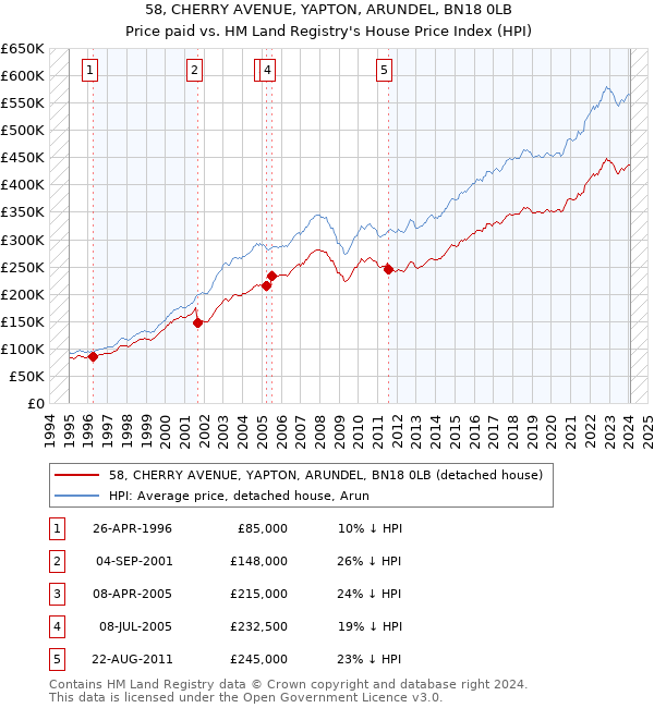 58, CHERRY AVENUE, YAPTON, ARUNDEL, BN18 0LB: Price paid vs HM Land Registry's House Price Index