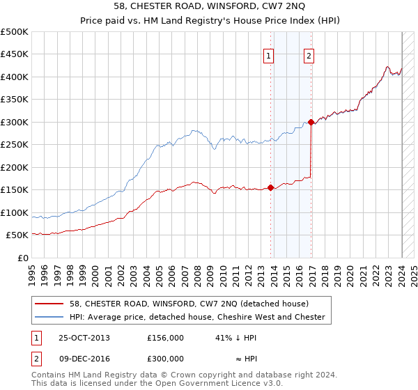 58, CHESTER ROAD, WINSFORD, CW7 2NQ: Price paid vs HM Land Registry's House Price Index