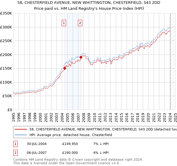 58, CHESTERFIELD AVENUE, NEW WHITTINGTON, CHESTERFIELD, S43 2DD: Price paid vs HM Land Registry's House Price Index