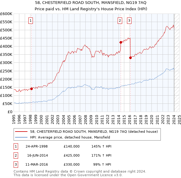 58, CHESTERFIELD ROAD SOUTH, MANSFIELD, NG19 7AQ: Price paid vs HM Land Registry's House Price Index