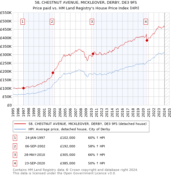 58, CHESTNUT AVENUE, MICKLEOVER, DERBY, DE3 9FS: Price paid vs HM Land Registry's House Price Index