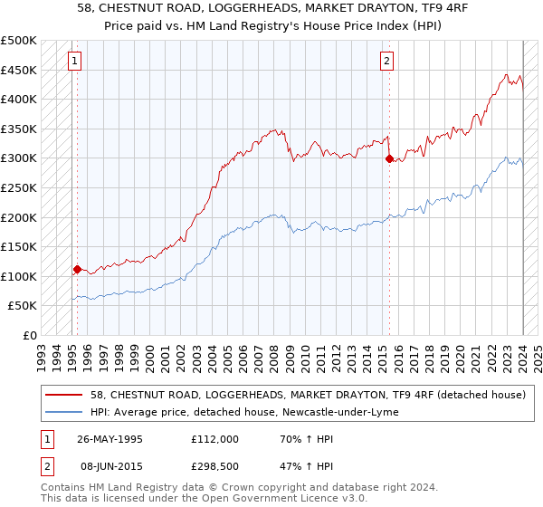 58, CHESTNUT ROAD, LOGGERHEADS, MARKET DRAYTON, TF9 4RF: Price paid vs HM Land Registry's House Price Index