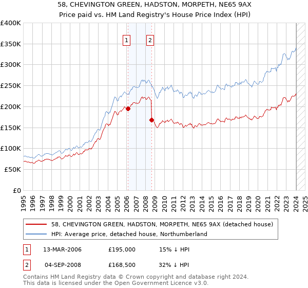 58, CHEVINGTON GREEN, HADSTON, MORPETH, NE65 9AX: Price paid vs HM Land Registry's House Price Index