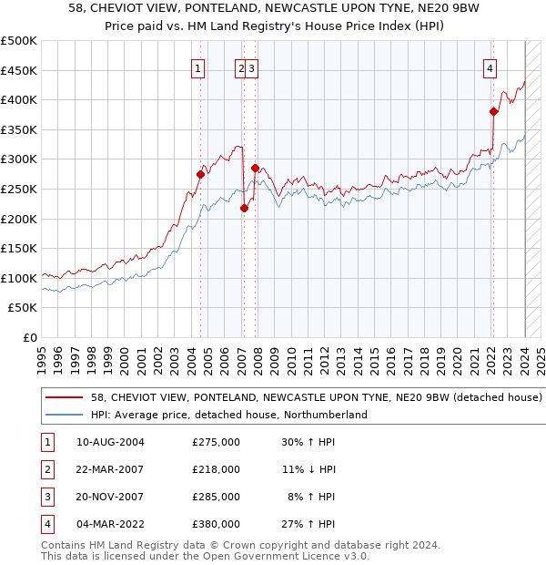 58, CHEVIOT VIEW, PONTELAND, NEWCASTLE UPON TYNE, NE20 9BW: Price paid vs HM Land Registry's House Price Index