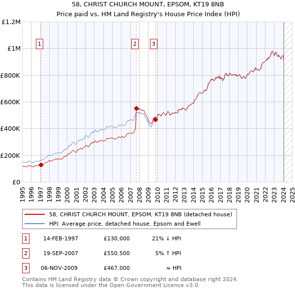 58, CHRIST CHURCH MOUNT, EPSOM, KT19 8NB: Price paid vs HM Land Registry's House Price Index