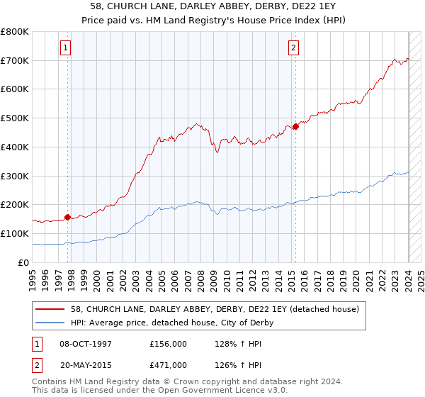 58, CHURCH LANE, DARLEY ABBEY, DERBY, DE22 1EY: Price paid vs HM Land Registry's House Price Index