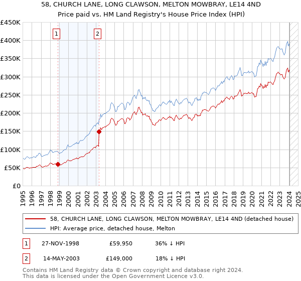 58, CHURCH LANE, LONG CLAWSON, MELTON MOWBRAY, LE14 4ND: Price paid vs HM Land Registry's House Price Index
