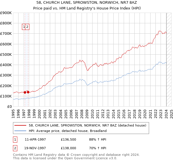 58, CHURCH LANE, SPROWSTON, NORWICH, NR7 8AZ: Price paid vs HM Land Registry's House Price Index