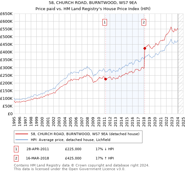 58, CHURCH ROAD, BURNTWOOD, WS7 9EA: Price paid vs HM Land Registry's House Price Index