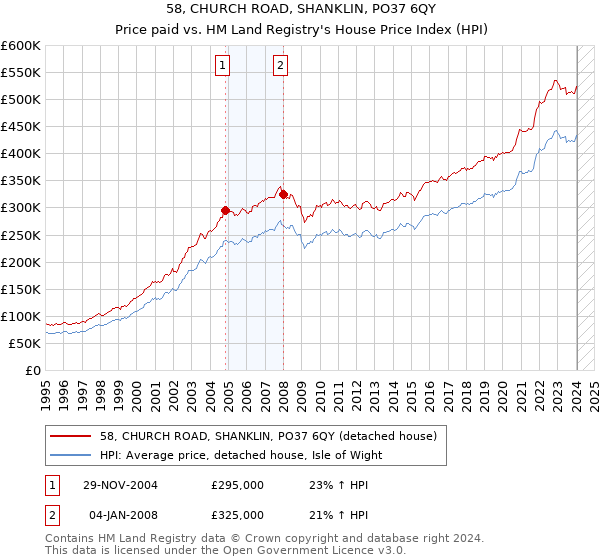 58, CHURCH ROAD, SHANKLIN, PO37 6QY: Price paid vs HM Land Registry's House Price Index