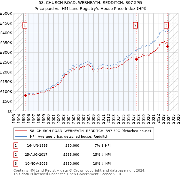 58, CHURCH ROAD, WEBHEATH, REDDITCH, B97 5PG: Price paid vs HM Land Registry's House Price Index
