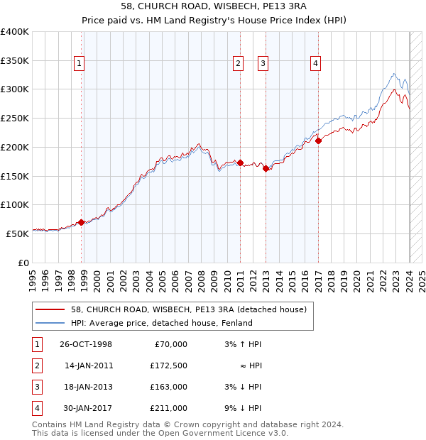 58, CHURCH ROAD, WISBECH, PE13 3RA: Price paid vs HM Land Registry's House Price Index