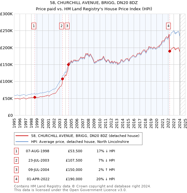 58, CHURCHILL AVENUE, BRIGG, DN20 8DZ: Price paid vs HM Land Registry's House Price Index