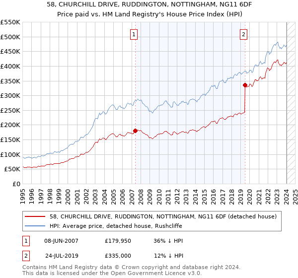58, CHURCHILL DRIVE, RUDDINGTON, NOTTINGHAM, NG11 6DF: Price paid vs HM Land Registry's House Price Index