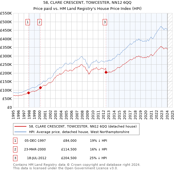 58, CLARE CRESCENT, TOWCESTER, NN12 6QQ: Price paid vs HM Land Registry's House Price Index
