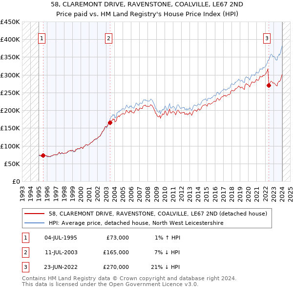 58, CLAREMONT DRIVE, RAVENSTONE, COALVILLE, LE67 2ND: Price paid vs HM Land Registry's House Price Index