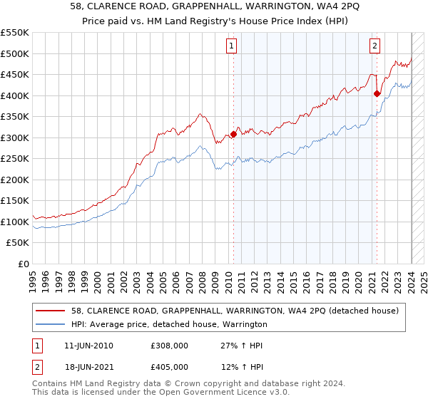 58, CLARENCE ROAD, GRAPPENHALL, WARRINGTON, WA4 2PQ: Price paid vs HM Land Registry's House Price Index