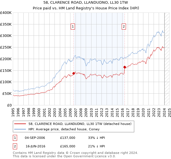 58, CLARENCE ROAD, LLANDUDNO, LL30 1TW: Price paid vs HM Land Registry's House Price Index