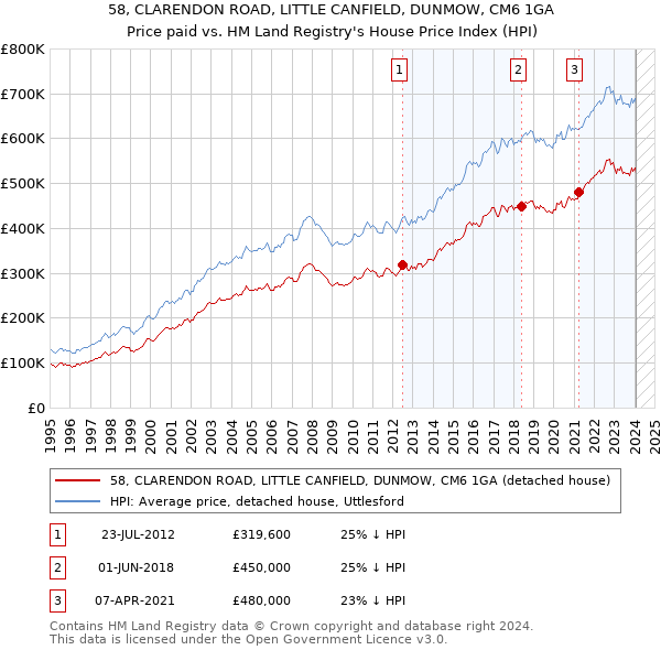 58, CLARENDON ROAD, LITTLE CANFIELD, DUNMOW, CM6 1GA: Price paid vs HM Land Registry's House Price Index