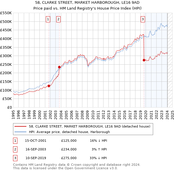 58, CLARKE STREET, MARKET HARBOROUGH, LE16 9AD: Price paid vs HM Land Registry's House Price Index