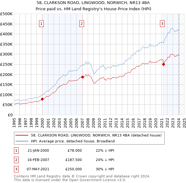 58, CLARKSON ROAD, LINGWOOD, NORWICH, NR13 4BA: Price paid vs HM Land Registry's House Price Index