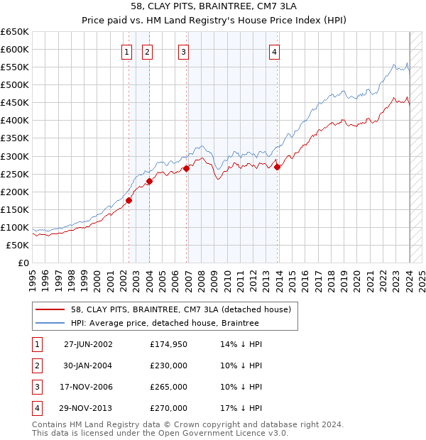 58, CLAY PITS, BRAINTREE, CM7 3LA: Price paid vs HM Land Registry's House Price Index