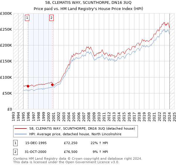58, CLEMATIS WAY, SCUNTHORPE, DN16 3UQ: Price paid vs HM Land Registry's House Price Index