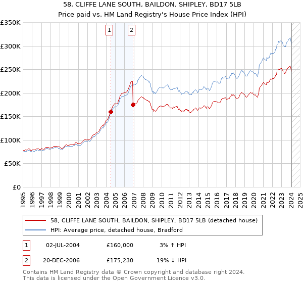 58, CLIFFE LANE SOUTH, BAILDON, SHIPLEY, BD17 5LB: Price paid vs HM Land Registry's House Price Index