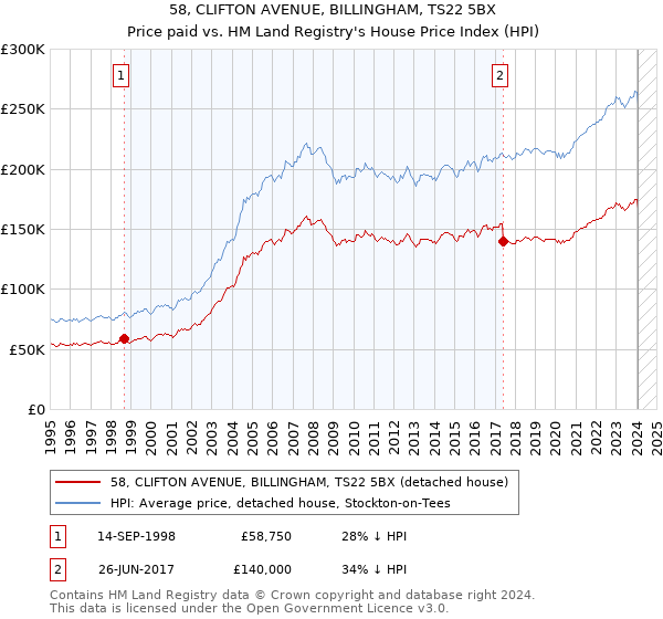 58, CLIFTON AVENUE, BILLINGHAM, TS22 5BX: Price paid vs HM Land Registry's House Price Index