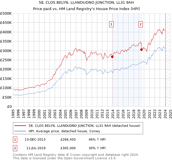 58, CLOS BELYN, LLANDUDNO JUNCTION, LL31 9AH: Price paid vs HM Land Registry's House Price Index