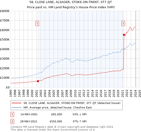 58, CLOSE LANE, ALSAGER, STOKE-ON-TRENT, ST7 2JT: Price paid vs HM Land Registry's House Price Index