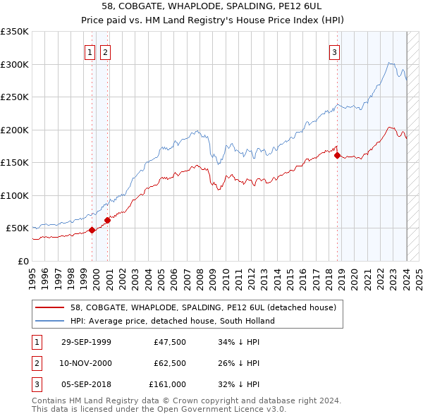 58, COBGATE, WHAPLODE, SPALDING, PE12 6UL: Price paid vs HM Land Registry's House Price Index
