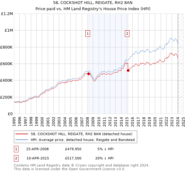 58, COCKSHOT HILL, REIGATE, RH2 8AN: Price paid vs HM Land Registry's House Price Index