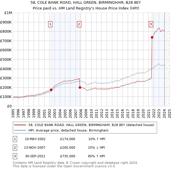 58, COLE BANK ROAD, HALL GREEN, BIRMINGHAM, B28 8EY: Price paid vs HM Land Registry's House Price Index