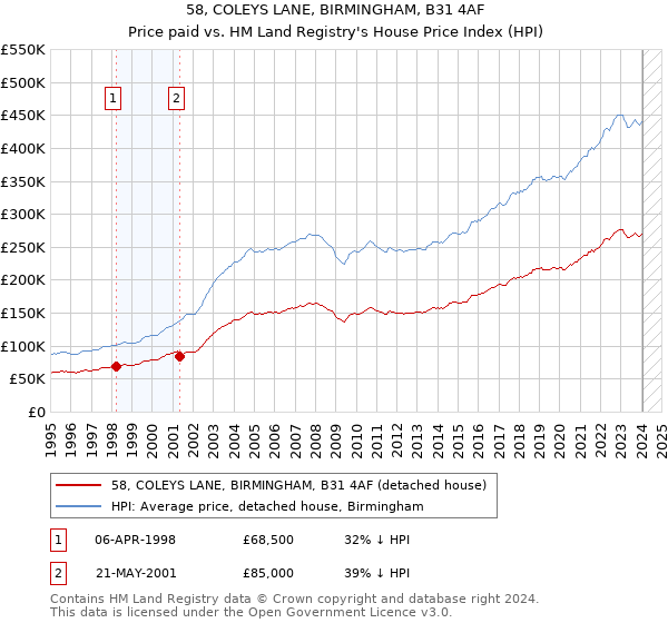 58, COLEYS LANE, BIRMINGHAM, B31 4AF: Price paid vs HM Land Registry's House Price Index