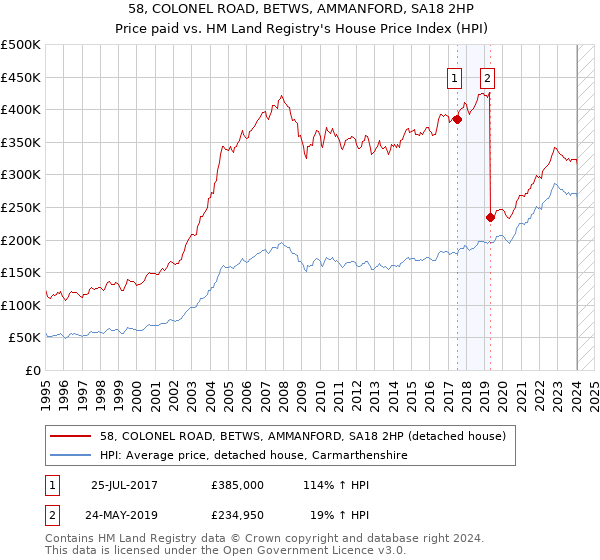 58, COLONEL ROAD, BETWS, AMMANFORD, SA18 2HP: Price paid vs HM Land Registry's House Price Index