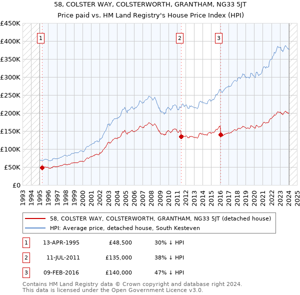 58, COLSTER WAY, COLSTERWORTH, GRANTHAM, NG33 5JT: Price paid vs HM Land Registry's House Price Index