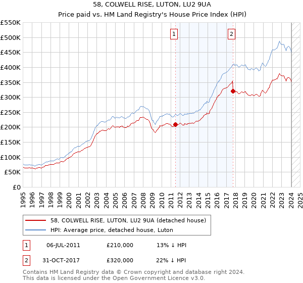58, COLWELL RISE, LUTON, LU2 9UA: Price paid vs HM Land Registry's House Price Index