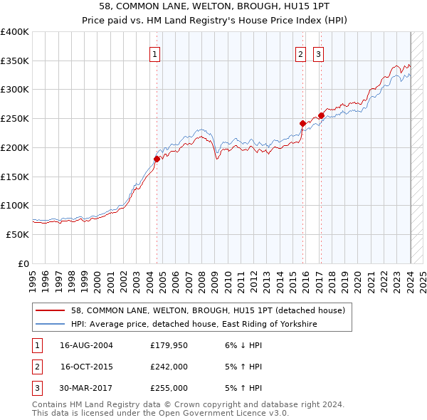 58, COMMON LANE, WELTON, BROUGH, HU15 1PT: Price paid vs HM Land Registry's House Price Index