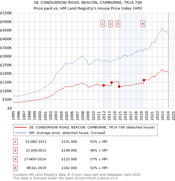 58, CONDURROW ROAD, BEACON, CAMBORNE, TR14 7SR: Price paid vs HM Land Registry's House Price Index