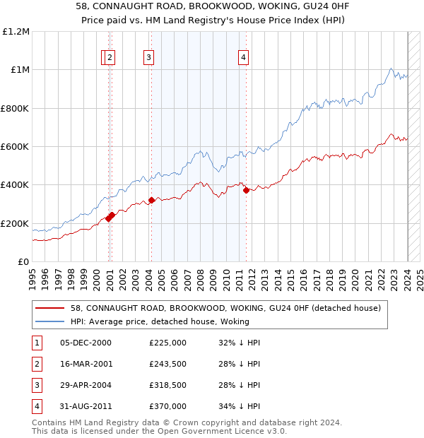 58, CONNAUGHT ROAD, BROOKWOOD, WOKING, GU24 0HF: Price paid vs HM Land Registry's House Price Index