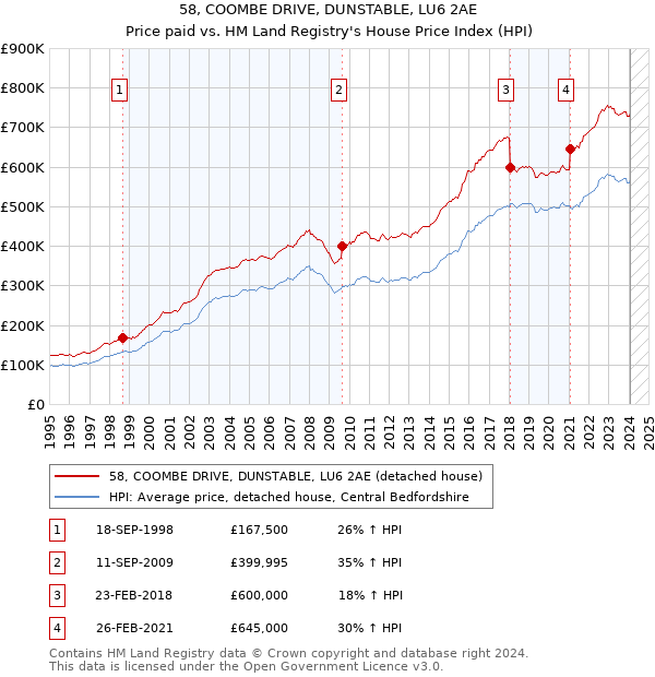 58, COOMBE DRIVE, DUNSTABLE, LU6 2AE: Price paid vs HM Land Registry's House Price Index
