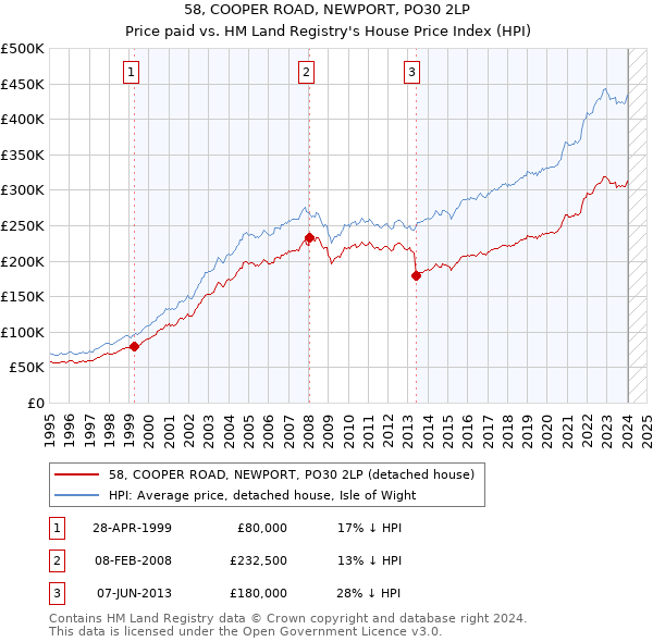 58, COOPER ROAD, NEWPORT, PO30 2LP: Price paid vs HM Land Registry's House Price Index