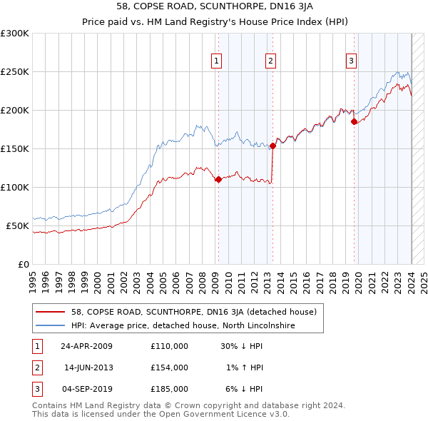 58, COPSE ROAD, SCUNTHORPE, DN16 3JA: Price paid vs HM Land Registry's House Price Index