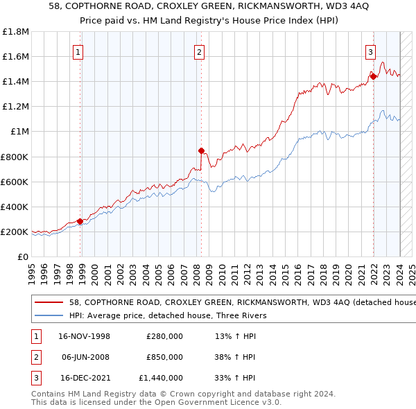 58, COPTHORNE ROAD, CROXLEY GREEN, RICKMANSWORTH, WD3 4AQ: Price paid vs HM Land Registry's House Price Index
